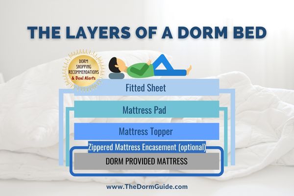 The Layers of a Dorm Bed graphic