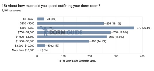 A graph of the average cost for dorm room essentials based on a 2025 survey by The Dorm Guide